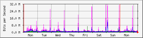 week