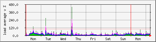 week
